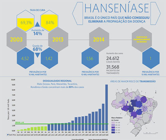 Gráficos com números da hanseníase no Brasil
