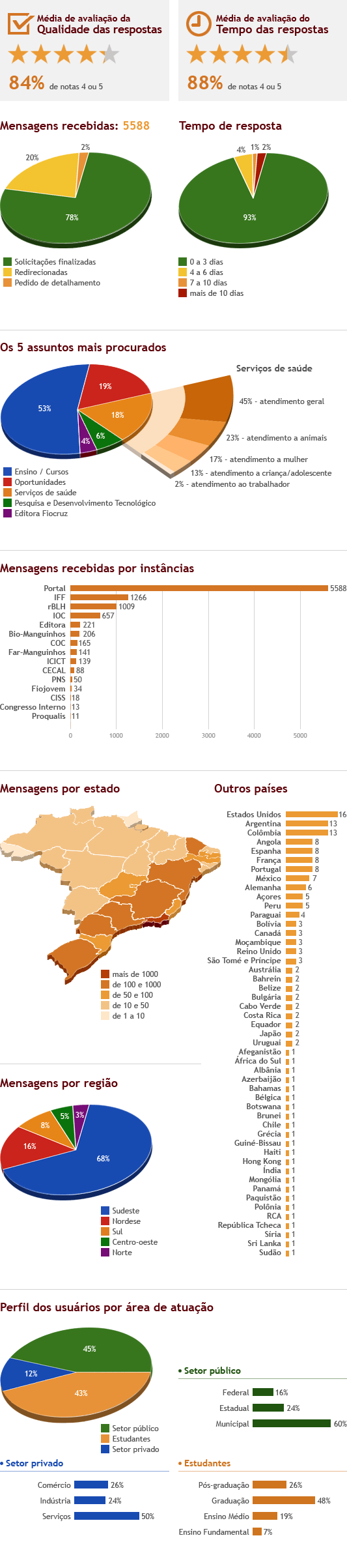 Infográfico com dados do Fale Conosco do Portal: ano de 2014