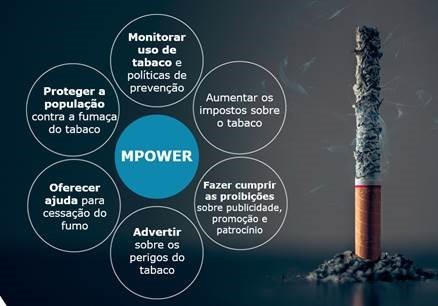 O tabagismo no mundo e no Brasil