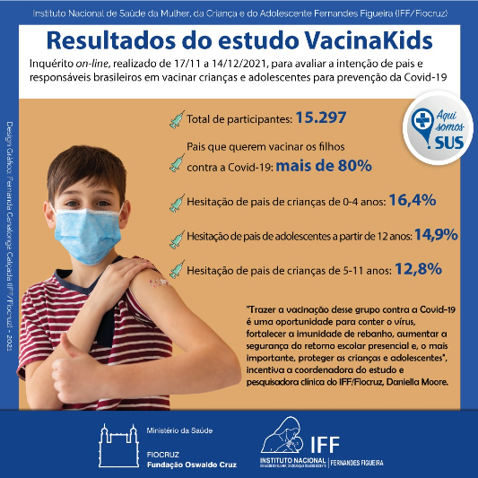 Covid-19: Fiocruz divulga resultados do estudo VacinaKids