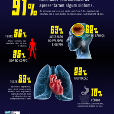 Infográfico sobre a quantidade de pessoas sintomáticas e assintomáticas