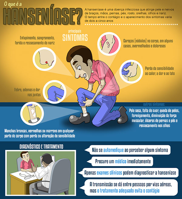 Portal eduCapes: Infográfico: Hanseníase-sintomas
