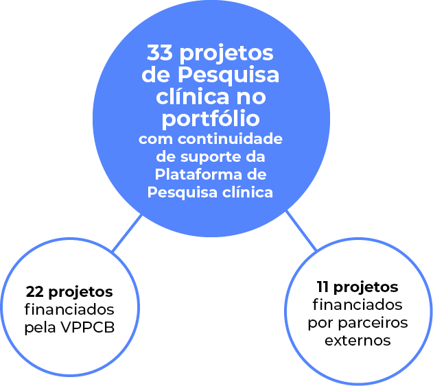 11 projetos financiados por parceiros externos,22 projetos financiados pela VPPCB,33 projetos de Pesquisa clínica no    