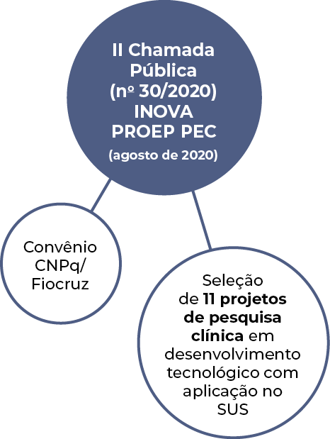 Seleção de 11 projetos de pesquisa clínica em desenvolvimento tecnológico com aplicação no SUS,Convênio CNPq Fiocruz,   