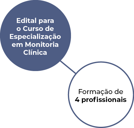 Formação de 4 profissionais,Edital para o Curso de Especialização em Monitoria Clínic
