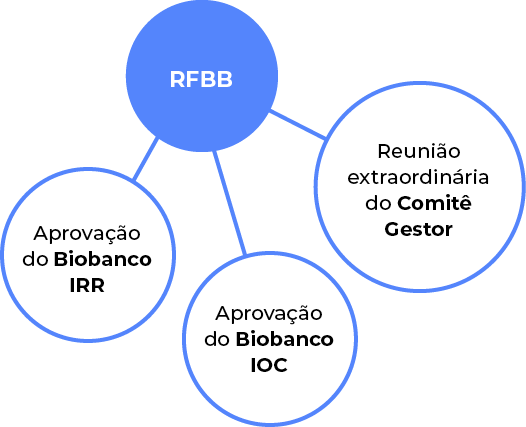 Aprovação do Biobanco IRR,Reunião extraordinária do Comitê Gestor,Aprovação do Biobanco IOC,RFBB