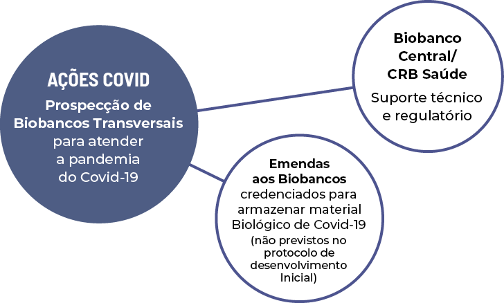 Emendas aos Biobancos credenciados para armazenar material Biológico de Covid-19 (não previstos no protocolo de desen   