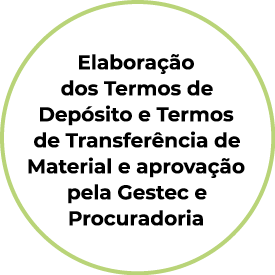 Elaboração dos Termos de Depósito e Termos de Transferência de Material e aprovação pela Gestec e Procuradoria 